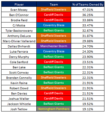 Selection Statistics Fantasy hockey league UK